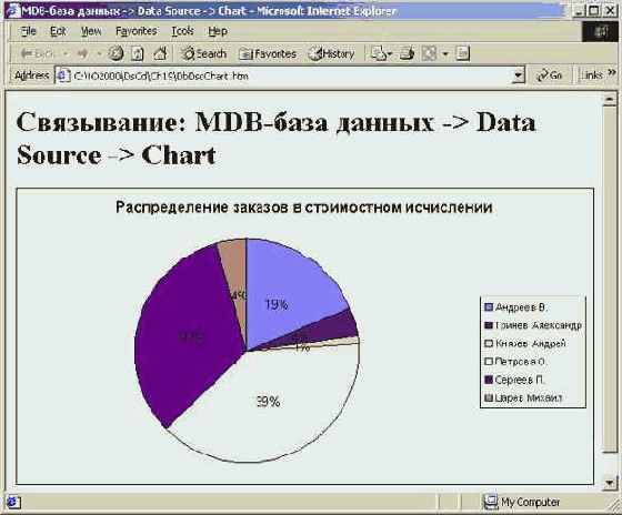 Мир объектов Excel 2000