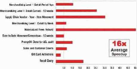 Тестирование производительности HP Oracle Database Machine