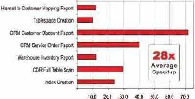 Тестирование производительности HP Oracle Database Machine