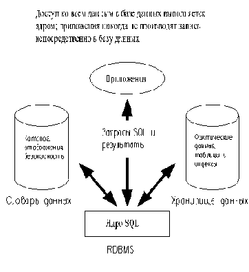 Ядро системы управления реляционной базой данных (RDBMS).